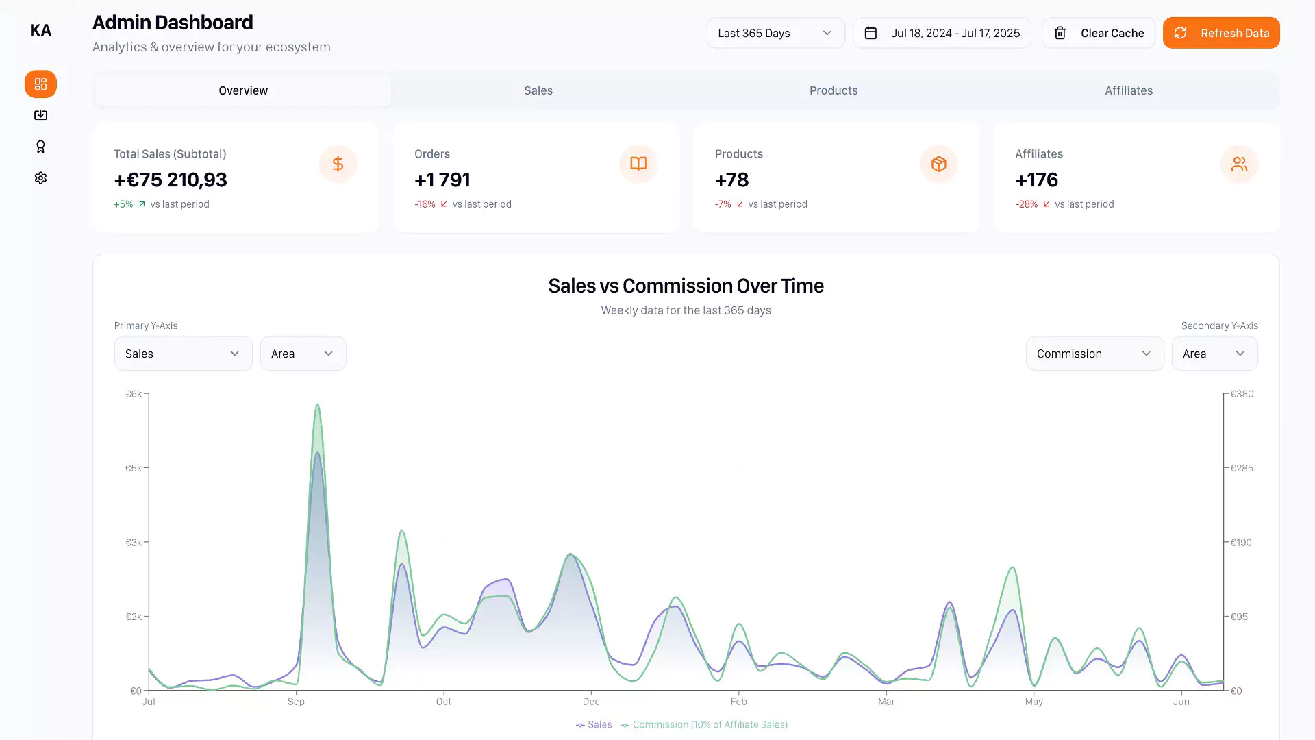 Dashboard administrateur principal avec métriques globales